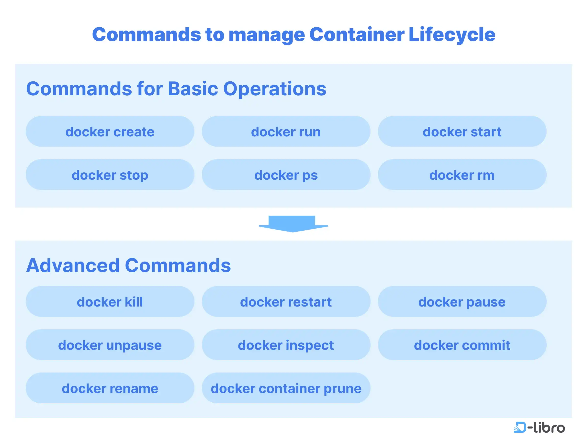 Cover: Advanced Container Lifecycle Management