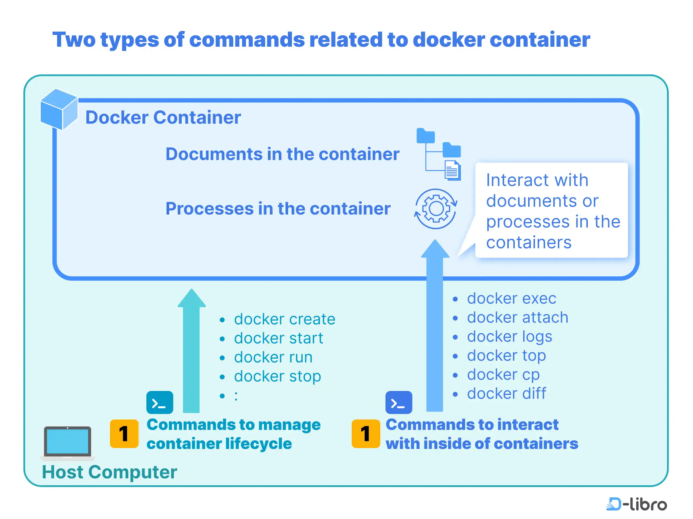 Cover: Docker Commands to Interact with Inside of Containers