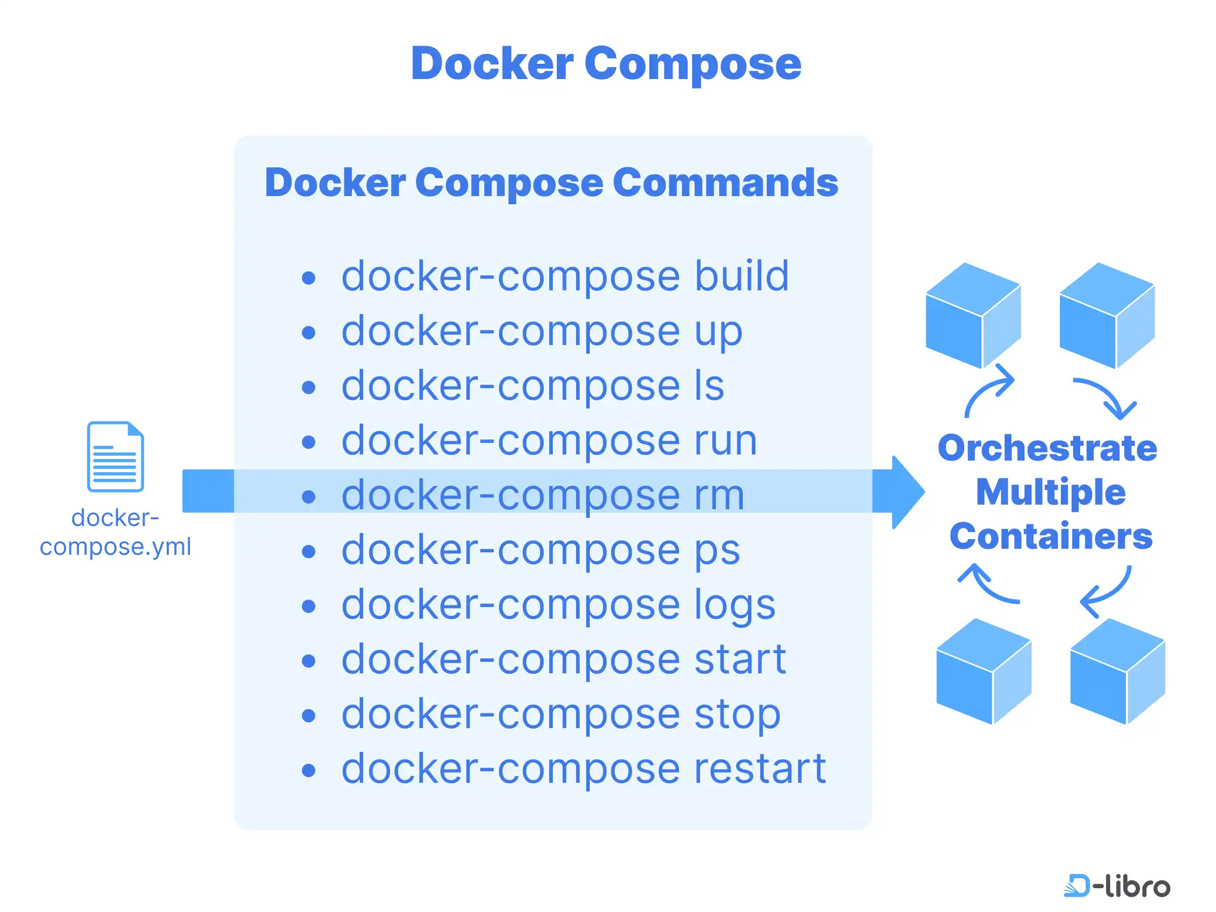 Cover: Docker Compose Commands
