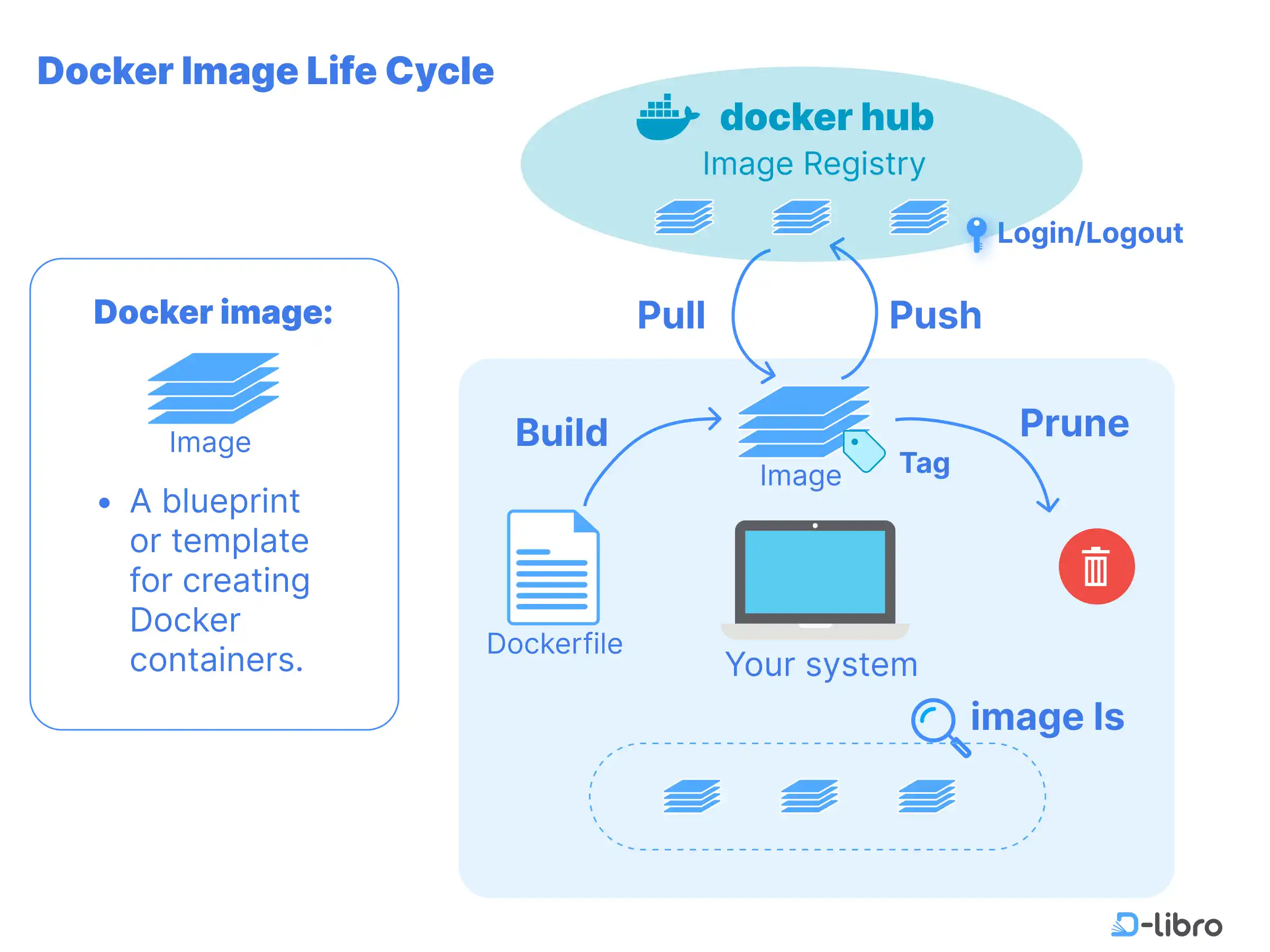 Cover: Docker Images and Registries (Docker Hub)