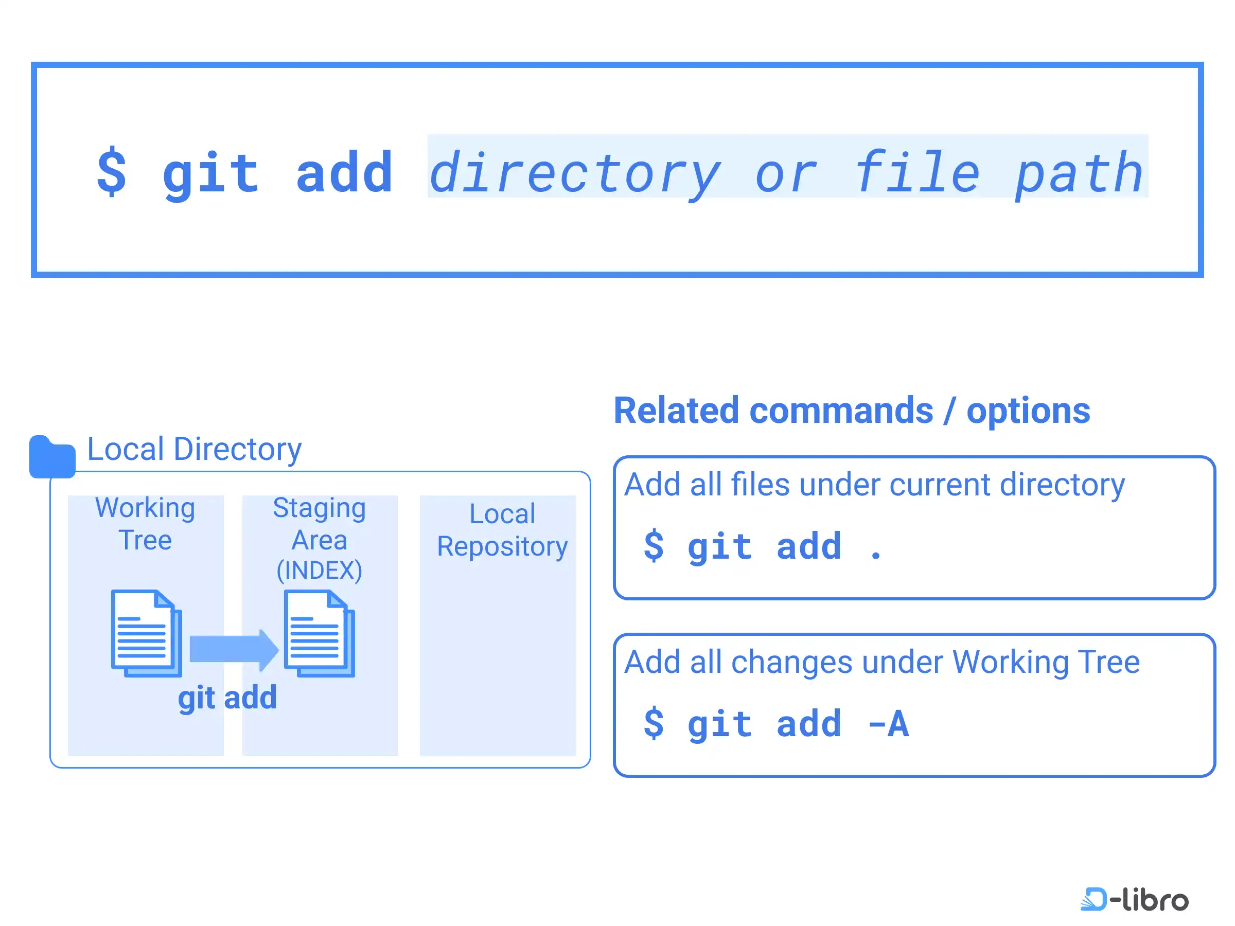 Cover: Add Files to Staging Area – git add