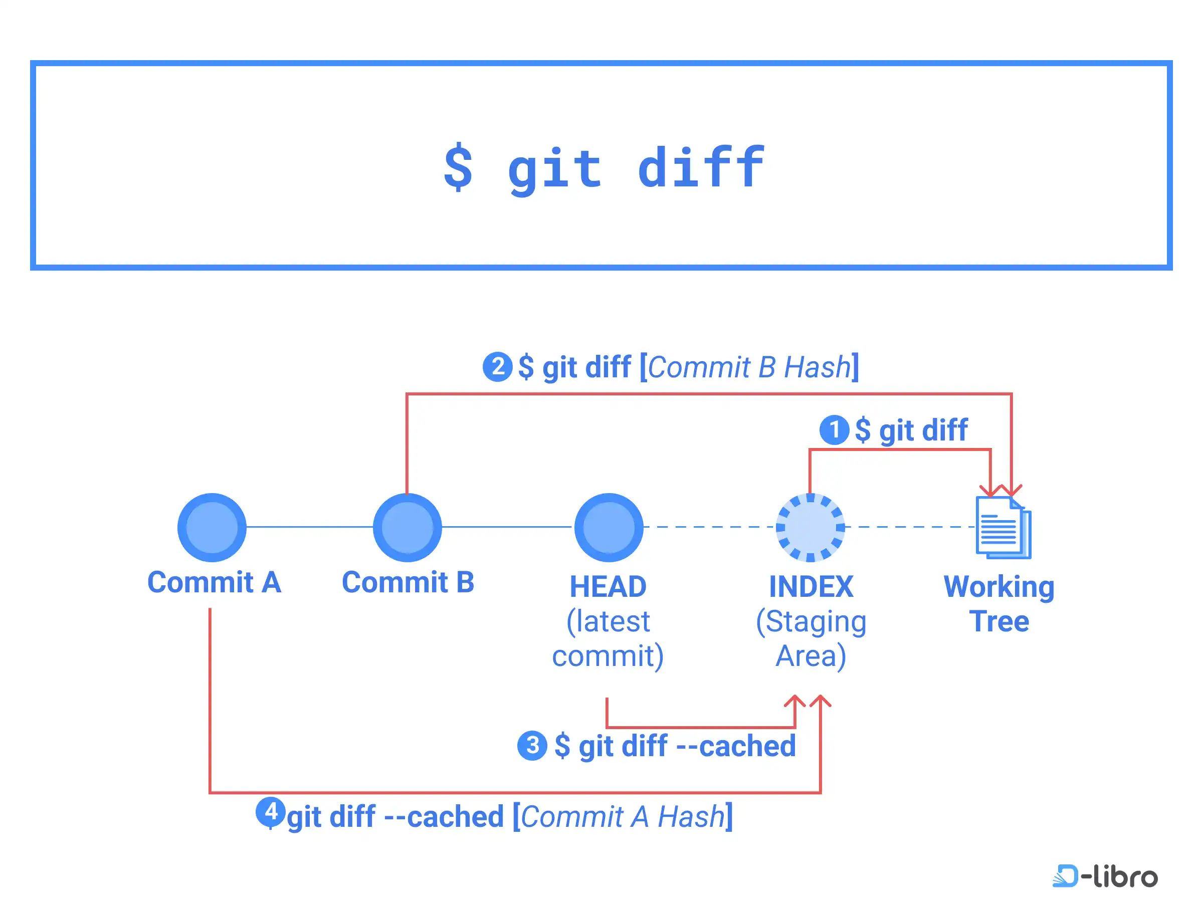 Cover: Check Differences – git diff