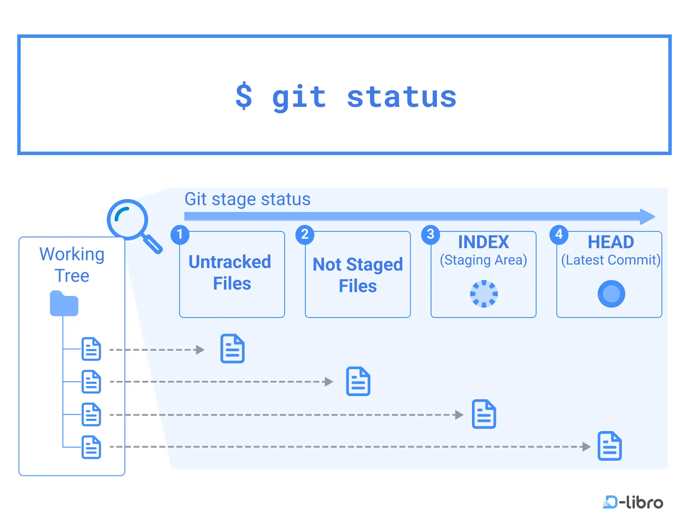 Cover: Check Status of Working Tree and Staging Area – git status