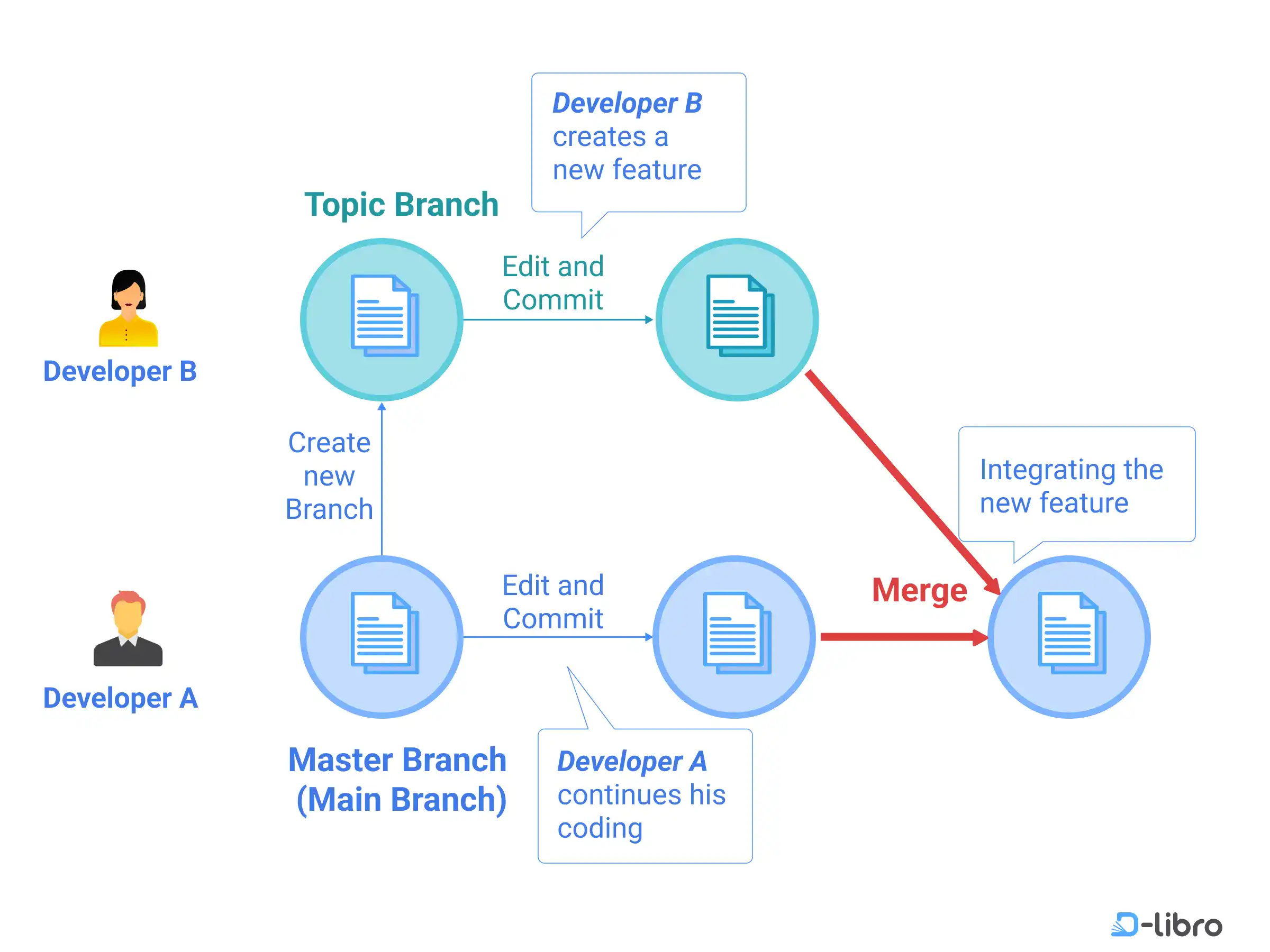 Cover: Collaborating on Git & Git Hub – Branch