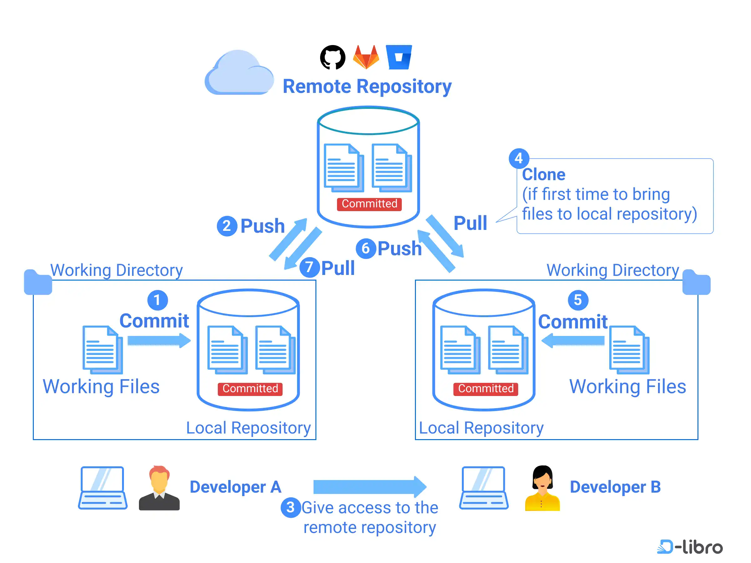 Cover: Collaborating on Git & GitHub – Remote Repository