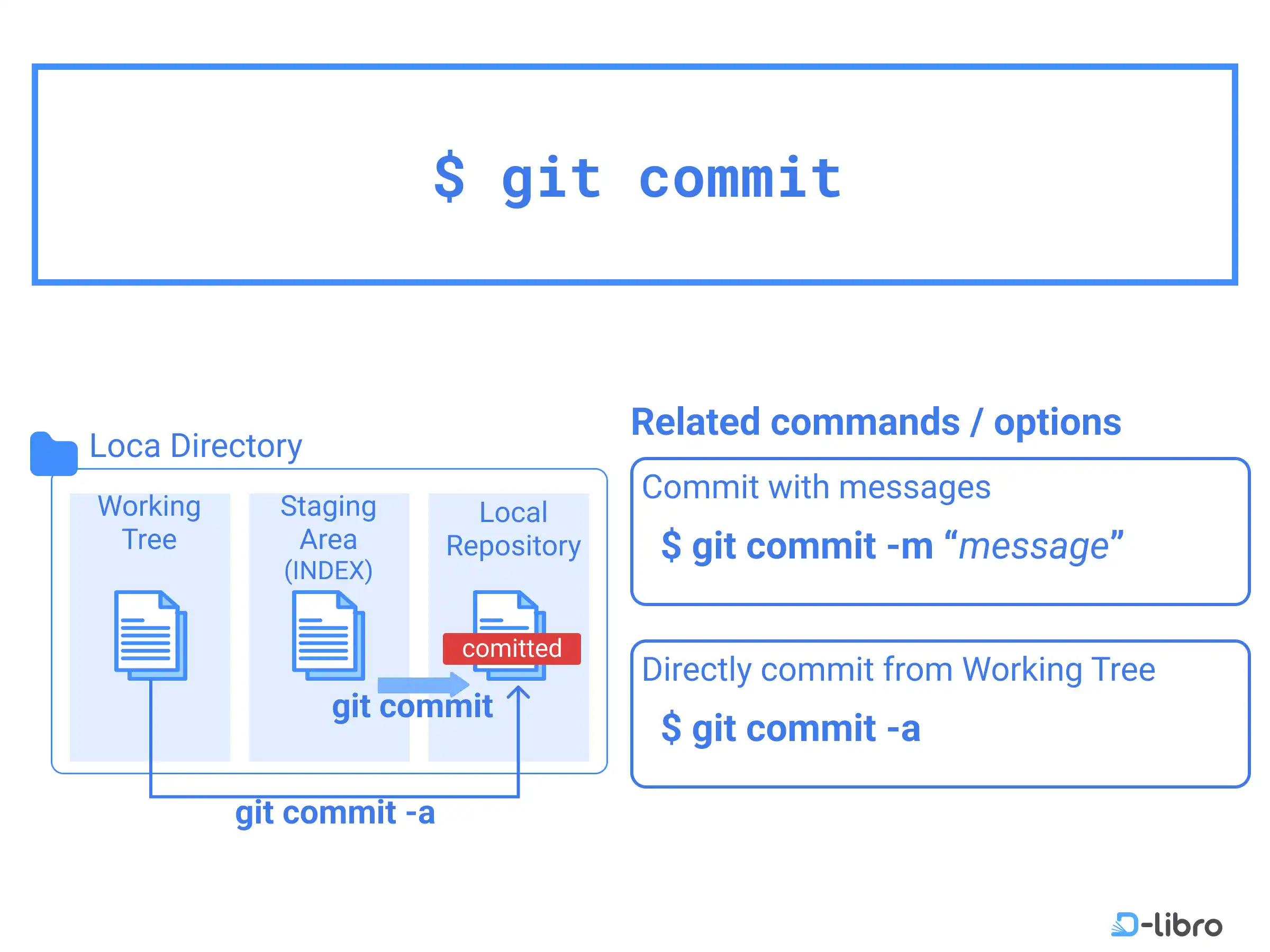 Cover: Commit Files – git commit