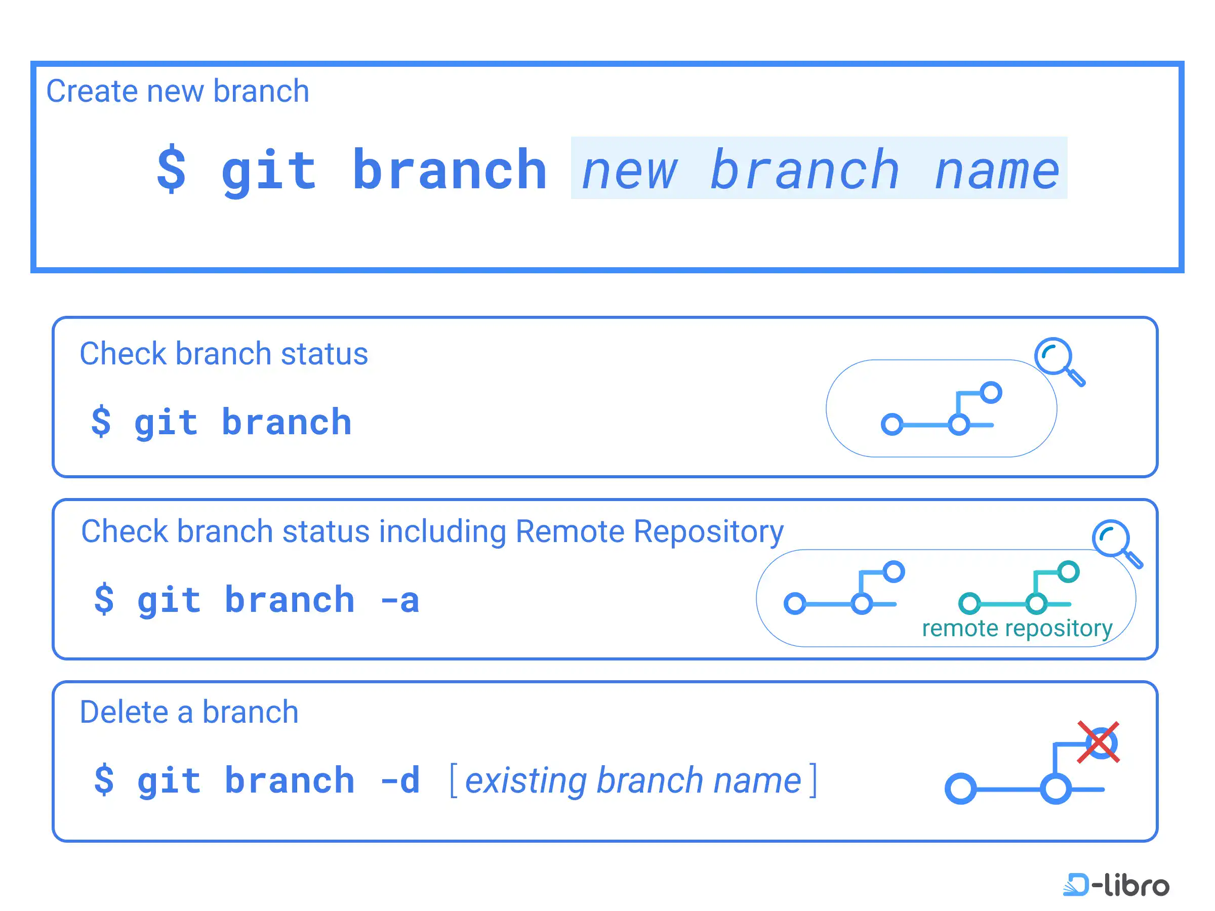 Cover: Create Branch and Check Branch Status – Git Branch