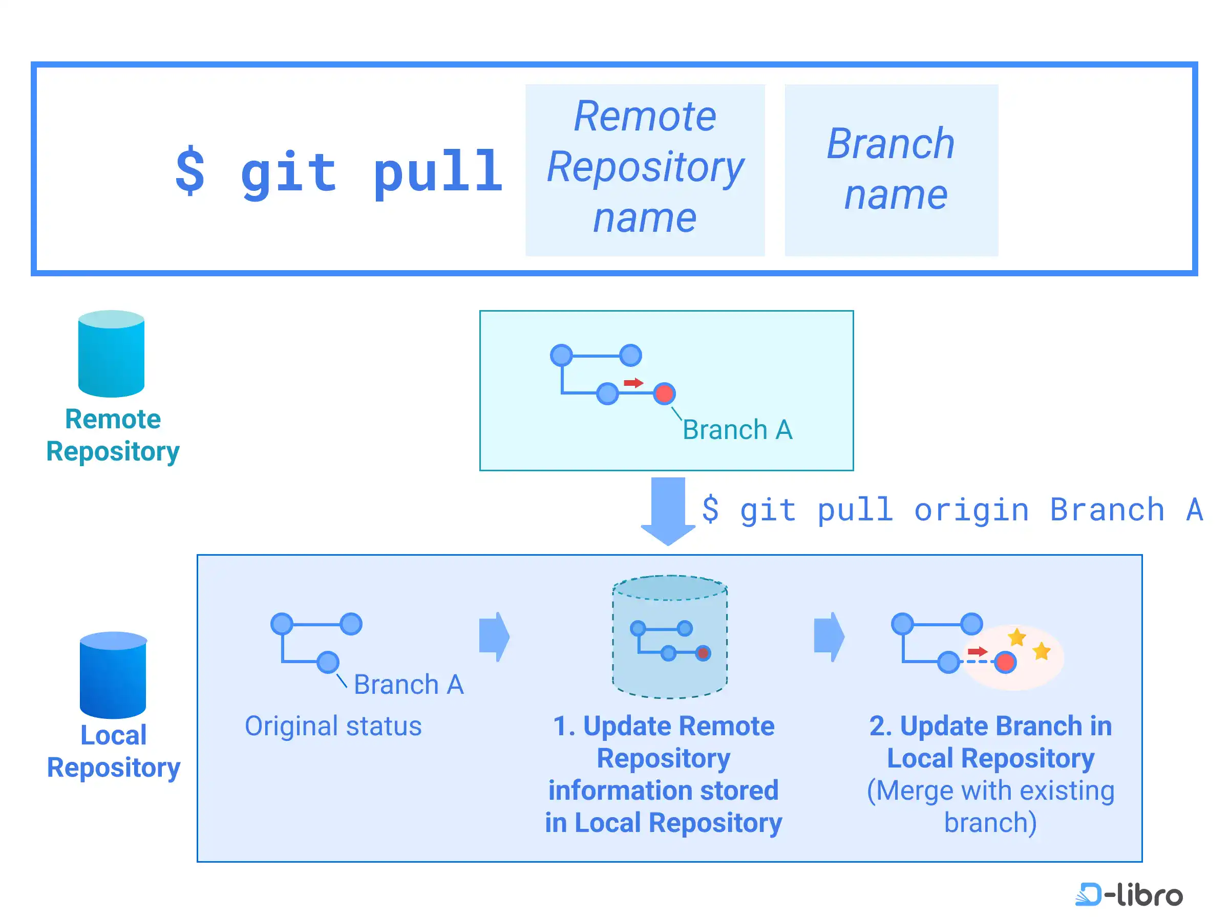 Cover: Download Remote Repository and Merge to Local Repository – Git Pull