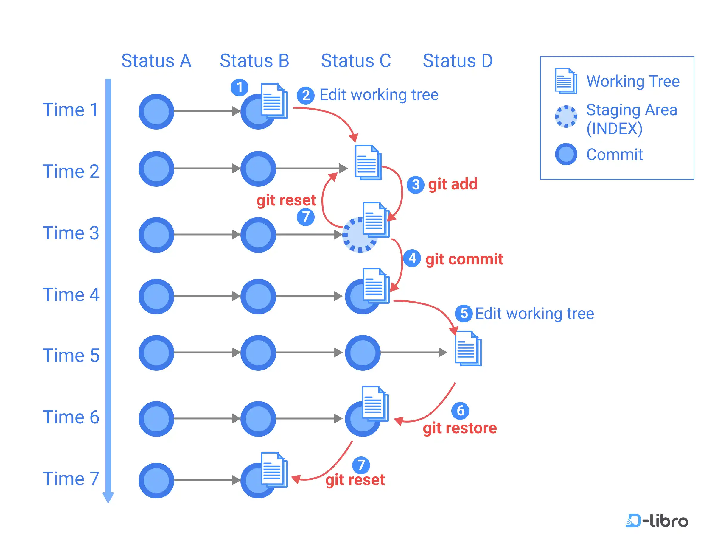 Cover: Edit and Commit Overview (2)