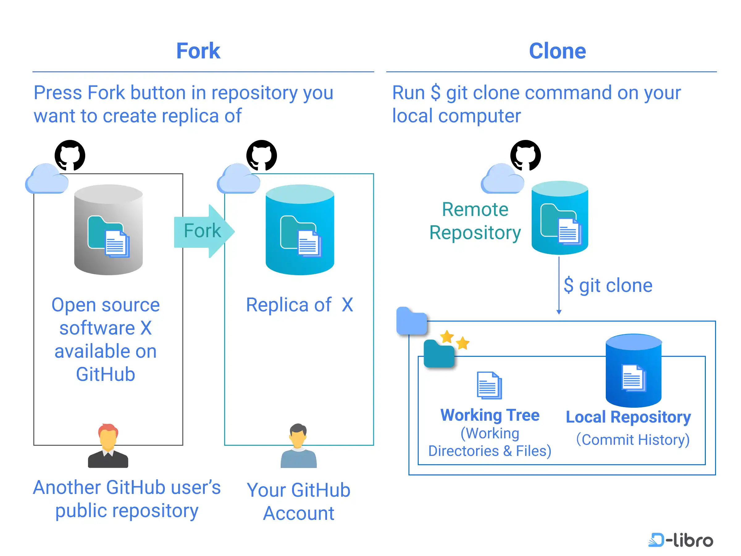 Cover: Fork vs. Clone