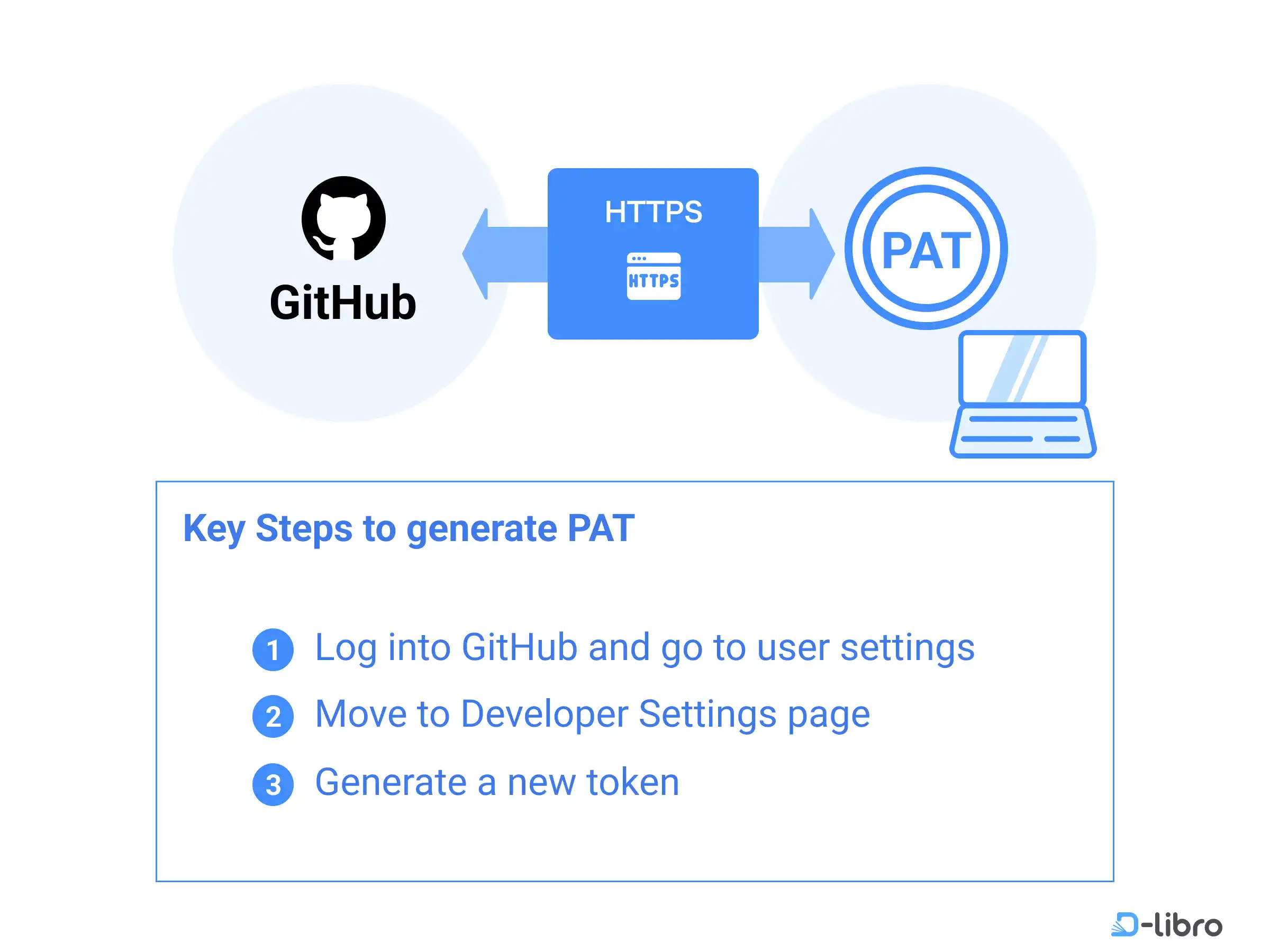 Cover: Generating PAT (Personal Access Token)