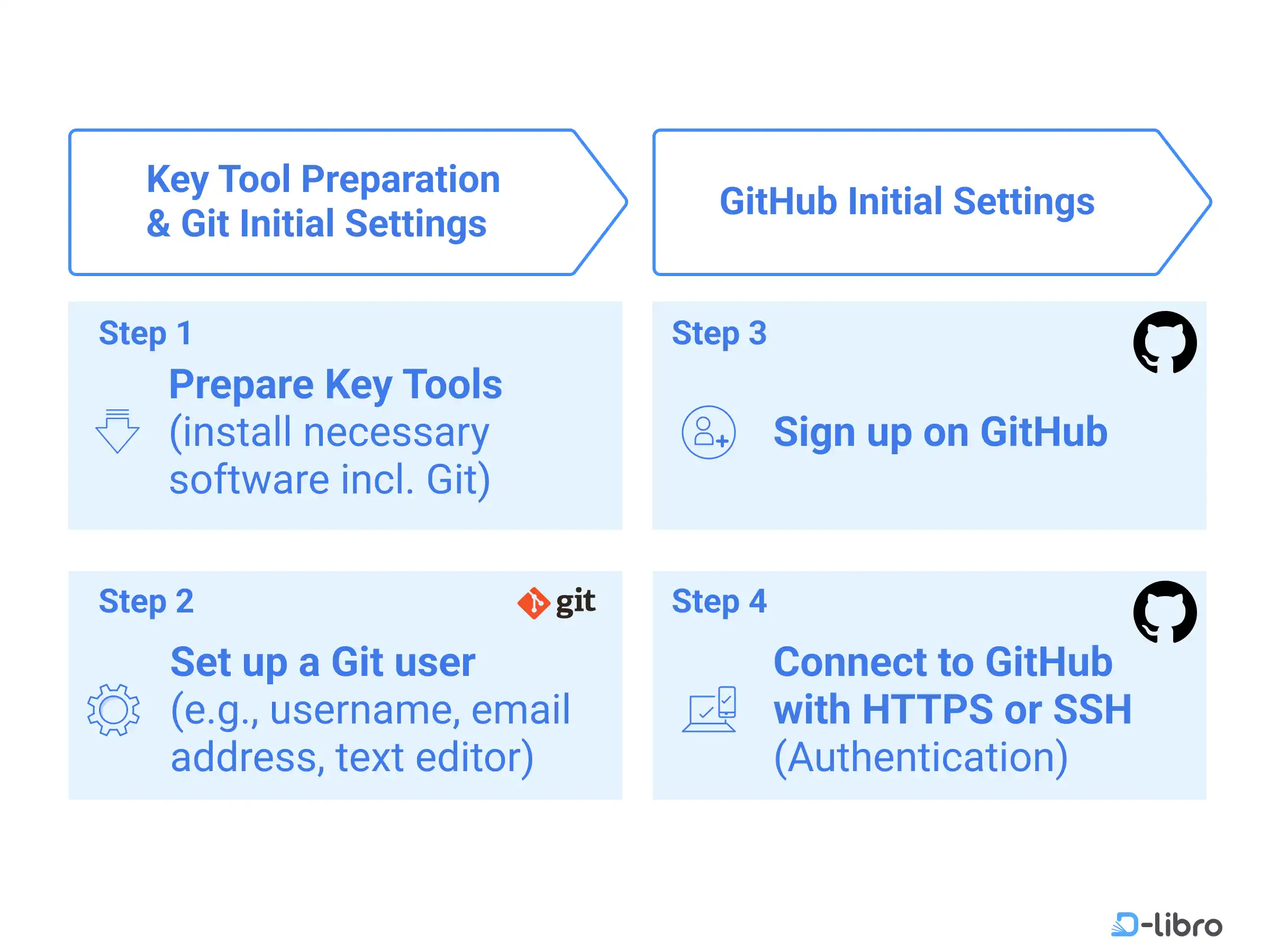 Cover: Git & GitHub Initial Settings Overview