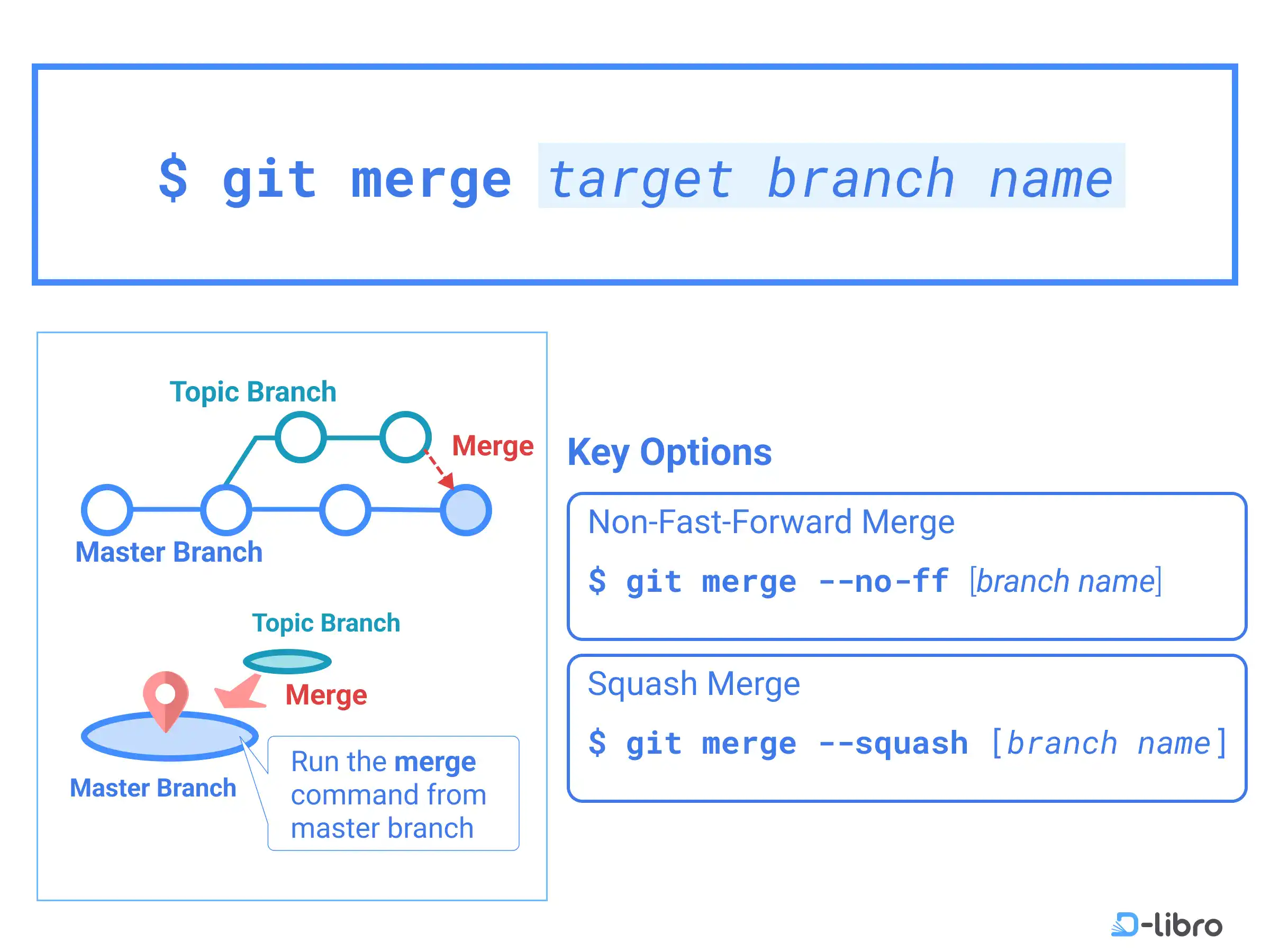 Cover: Merge Branches – Git Merge
