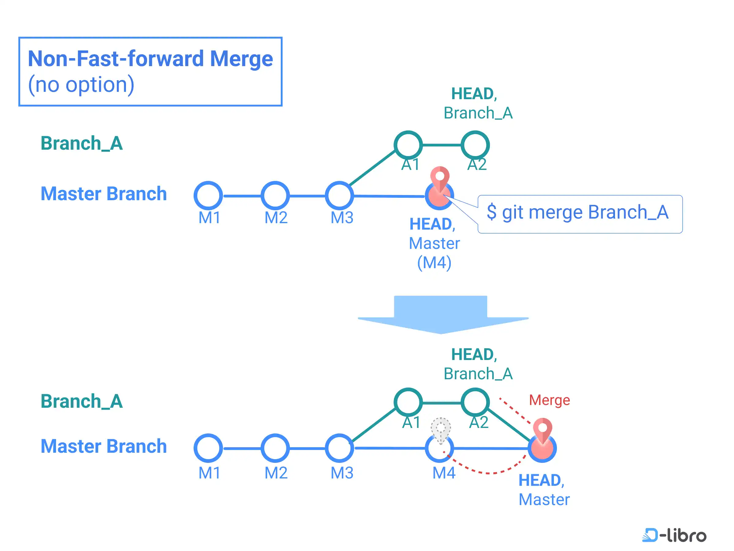Cover: Non-Fast-Forward Merge (No Option)