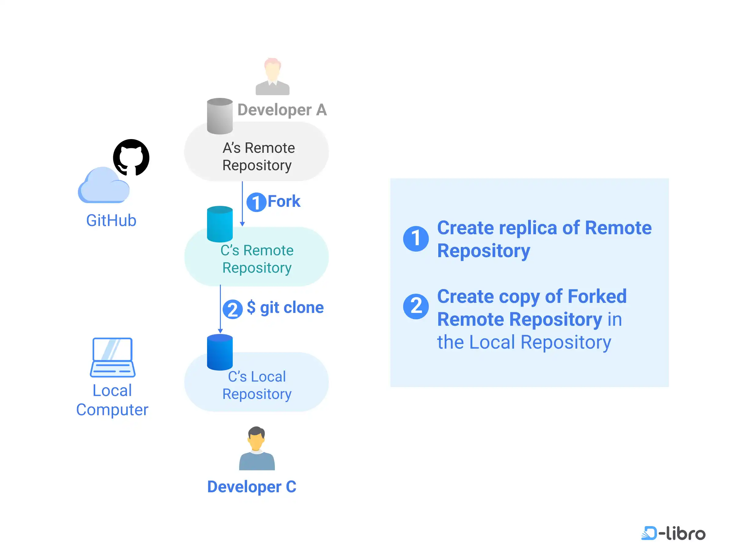 Cover: Non-Member – Start Project With Replica of Existing Repository (Fork)