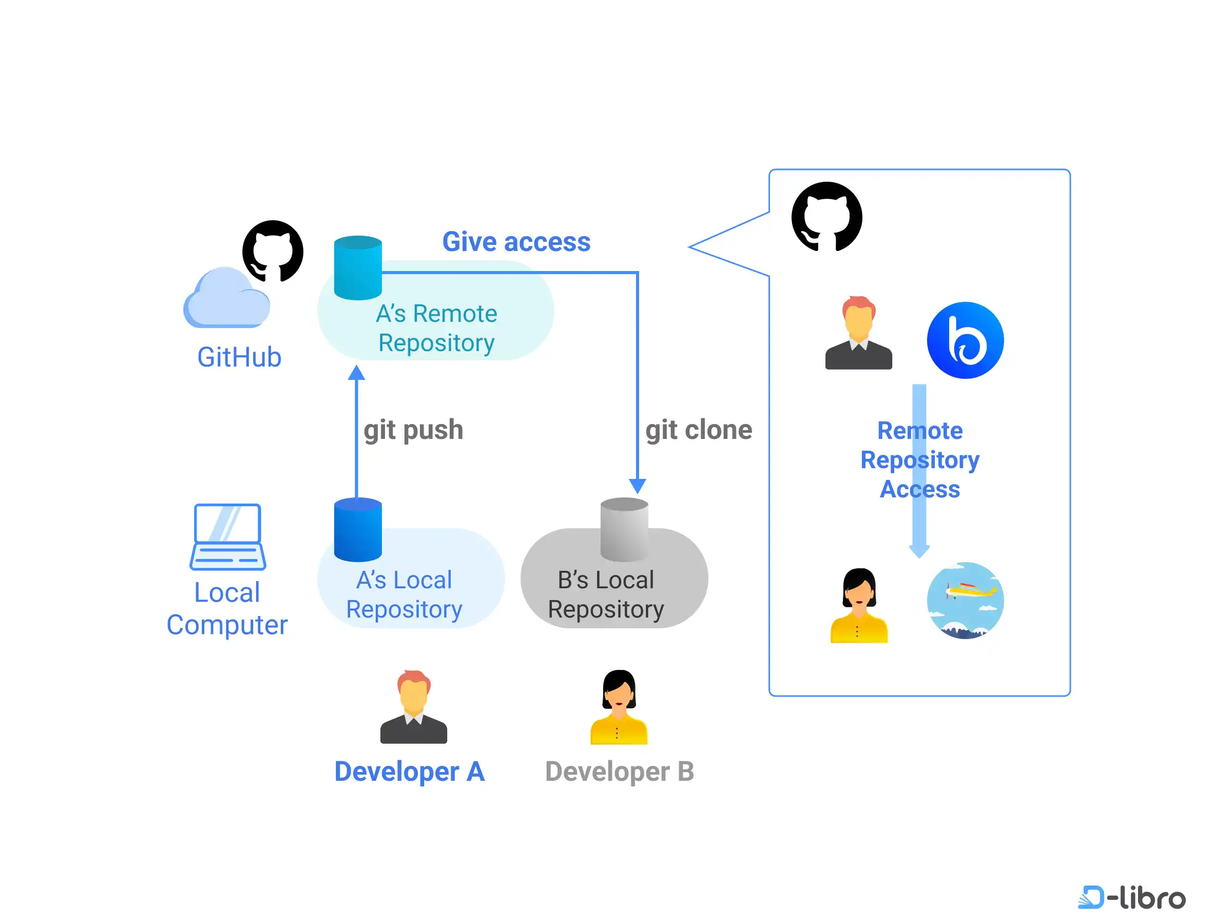 Cover: Project Initiator – Grant Remote Repository Access to Project Members