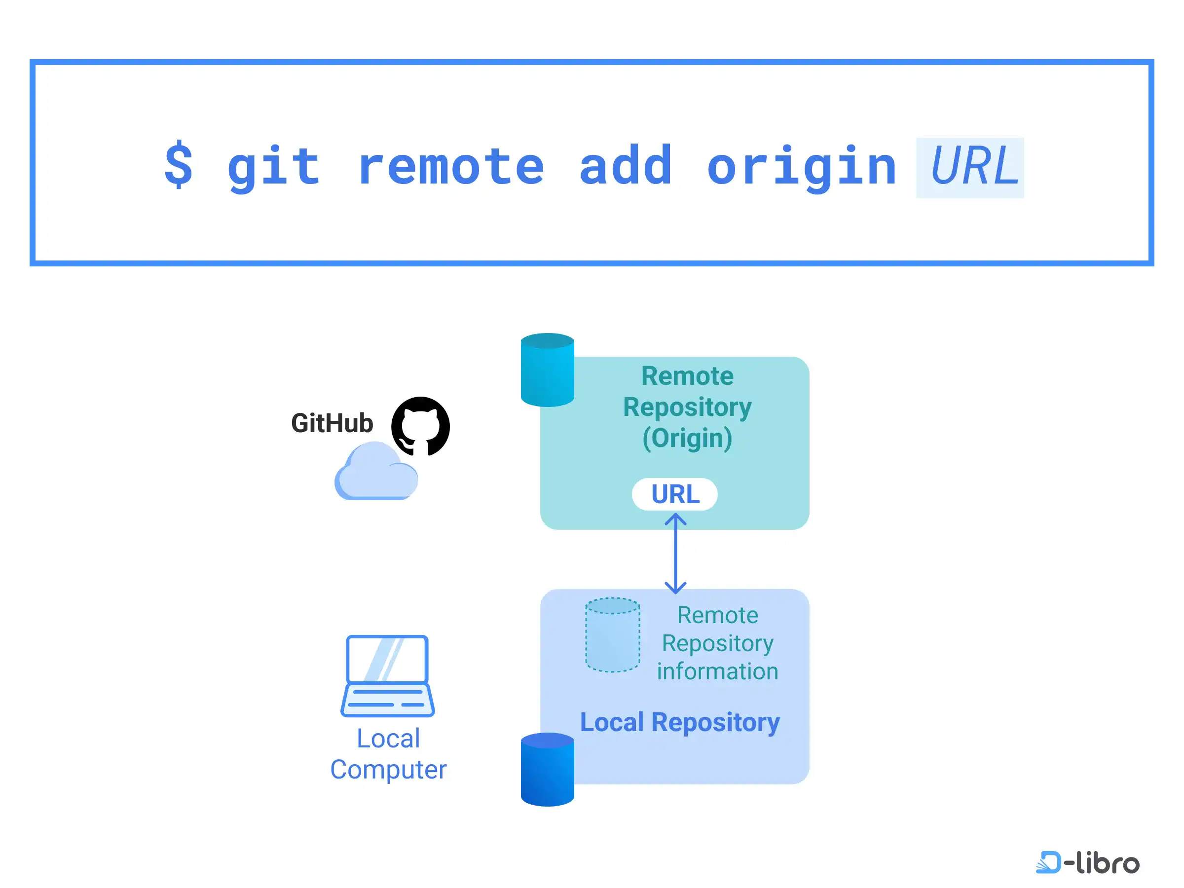 Cover: Project Initiator – Link Between Remote and Local Repositories (git remote add)