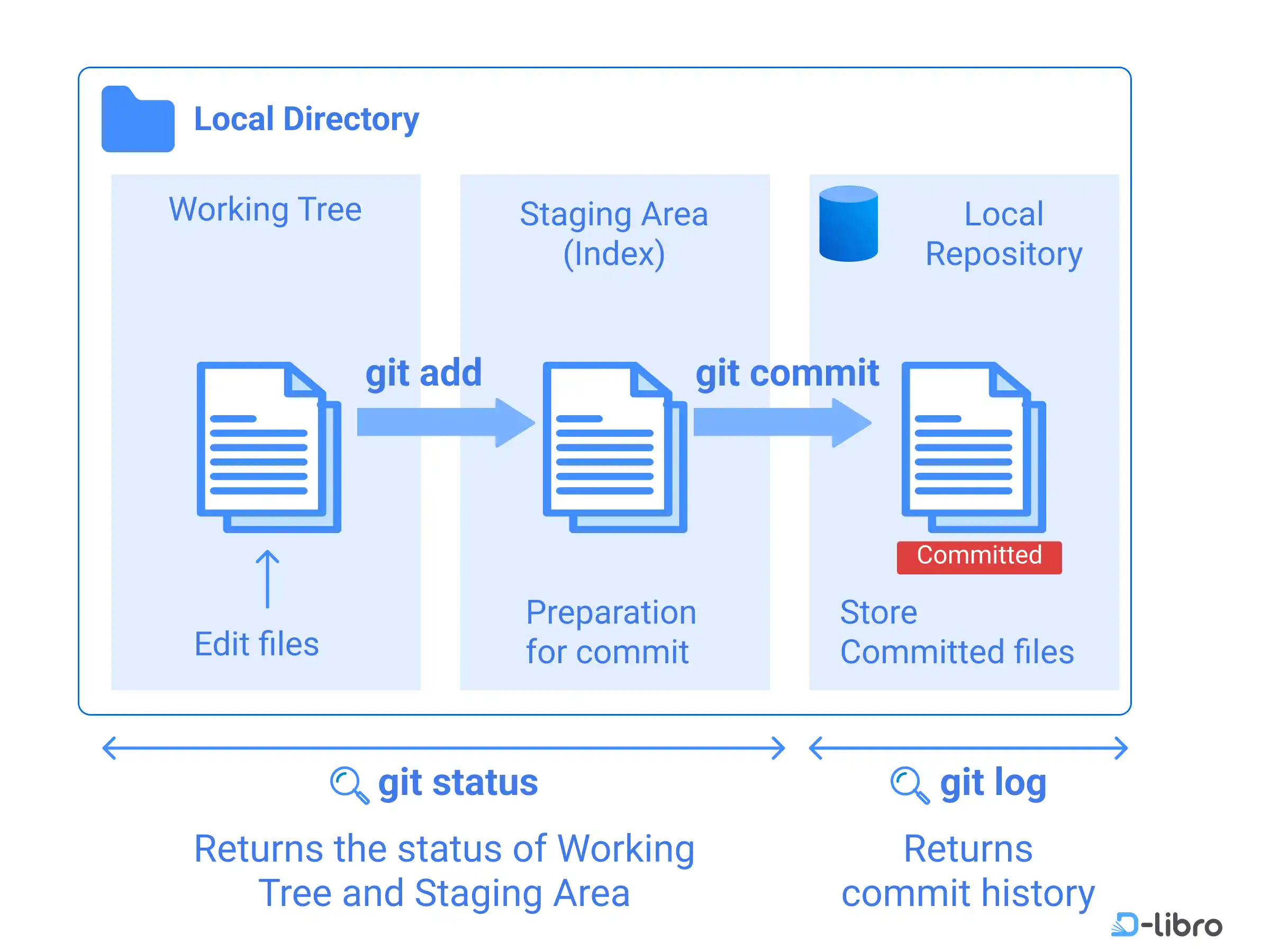 Cover: Project Initiator – Make the First Commit