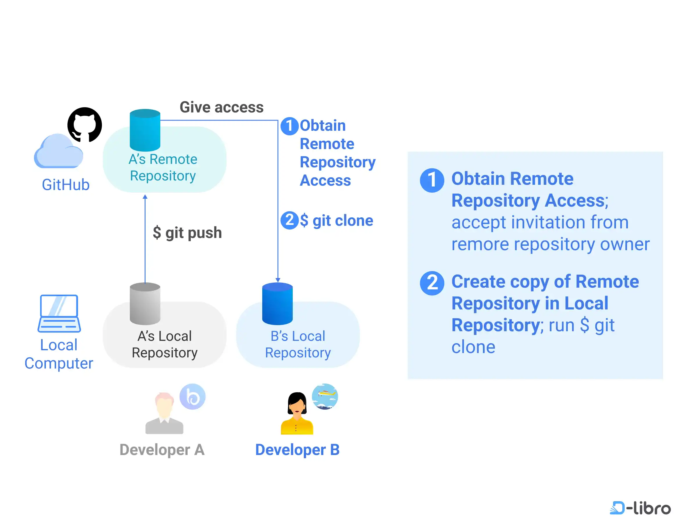 Cover: Project Member – Start Project As Collaborator
