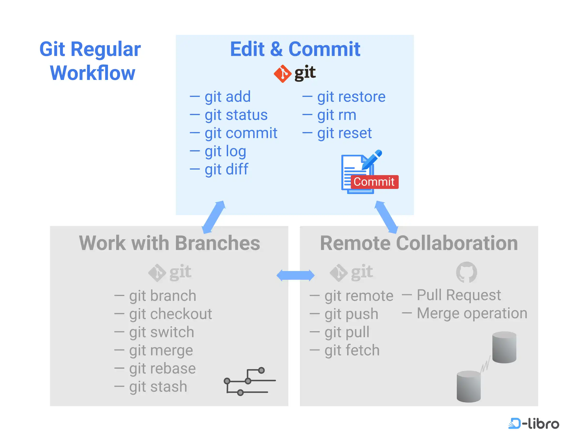 Cover: Git Regular Workflow – Edit & Commit