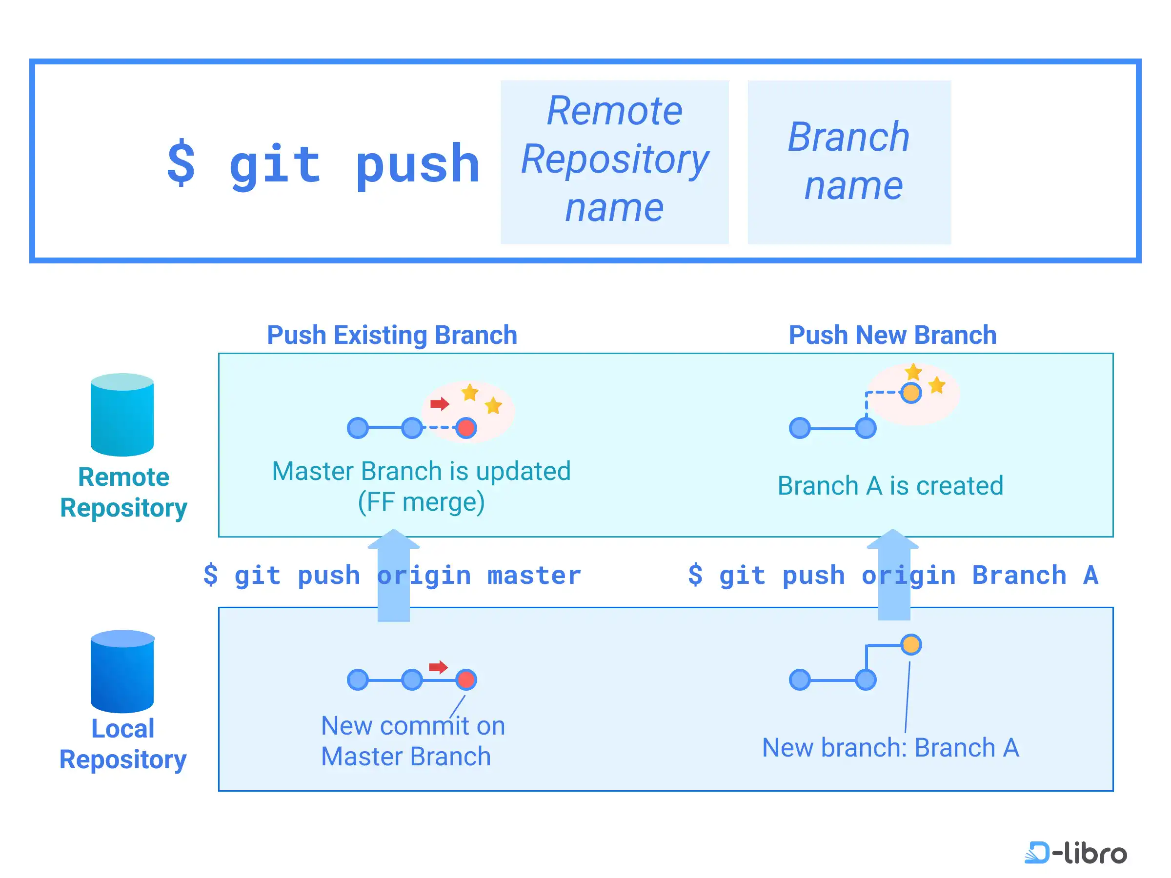 Cover: Upload to Remote Repository – Git Push