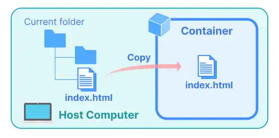 docker cp command illustration