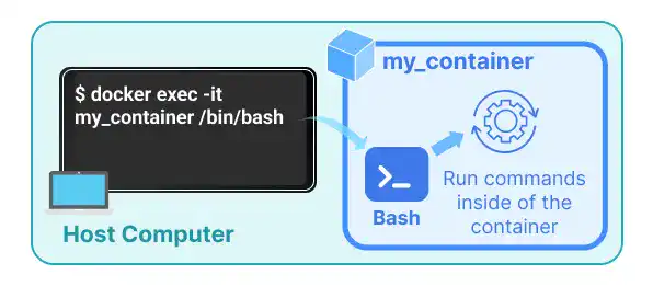 docker exec -it command illustration