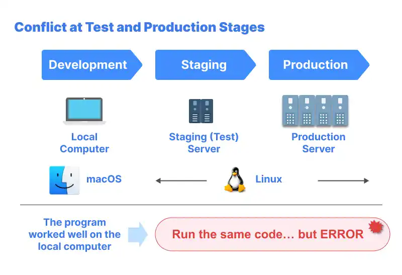 Conflict at Test and Production Stages Conflict at Test and Production Stages