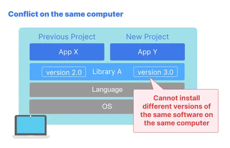 Conflict on the Same Computer Conflict on the Same Computer