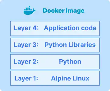 Docker Image Layered Structure