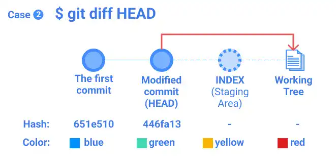 git diff visual explanations: Case 2 git diff HEAD