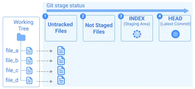 git status visual explanations: Case 1