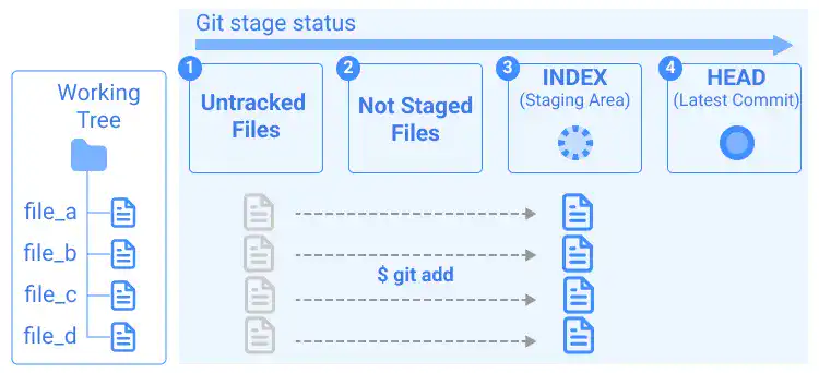 git status visual explanations: Case 2