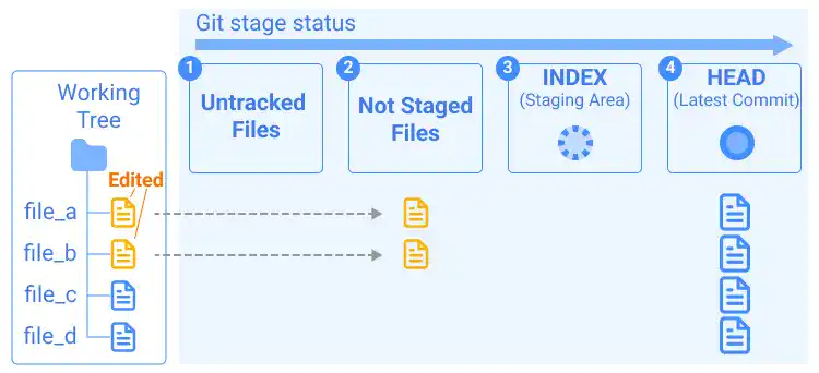 git status visual explanations: Case 4