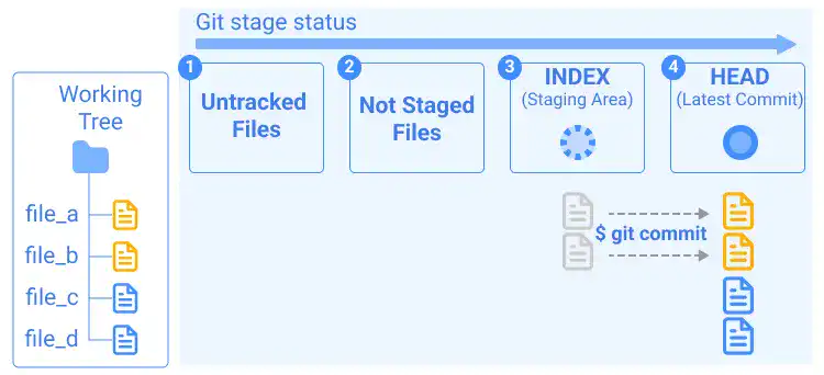 git status visual explanations: Case 6