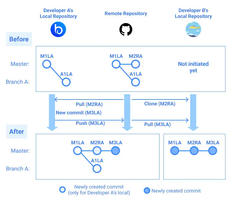 Git Local repository and GitHub remote repository status illustration: After the push and pull command execution