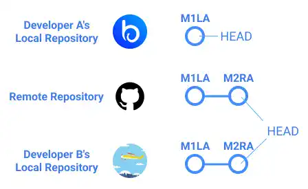 Git Local repository and GitHub remote repository status illustration: Original status