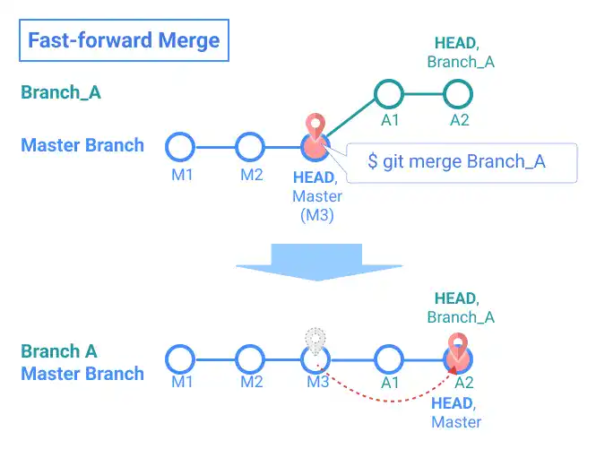 Fast-forward Merge visual explanation