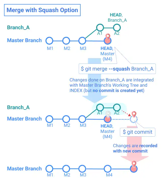 Merge with Squash Option visual explanation
