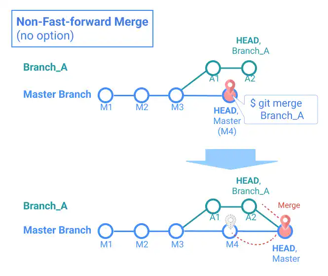 Non-Fast-forward Merge (no option) visual explanation