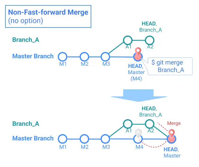 Non-Fast-forward Merge (no option) visual explanation