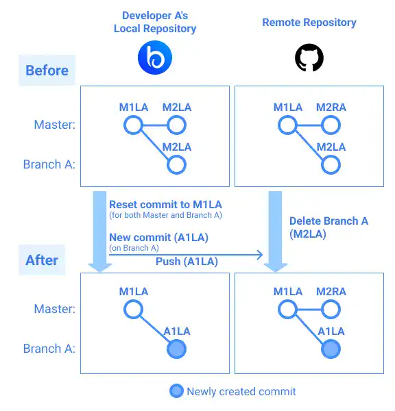 Git local repository and GitHub remote repository status illustration Git local repository and GitHub remote repository status illustration