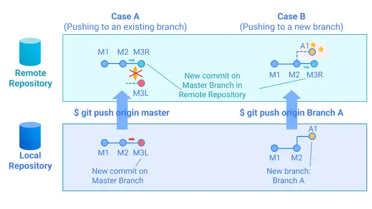 Git Push illustration: Comparison between pushing to an existing branch and pushing to a new branch Git Push illustration: Comparison between pushing to an existing branch and pushing to a new branch
